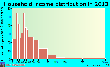 Rensselaer, IN household income