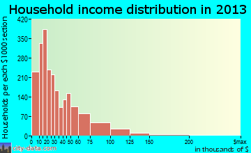 Richmond household income distribution