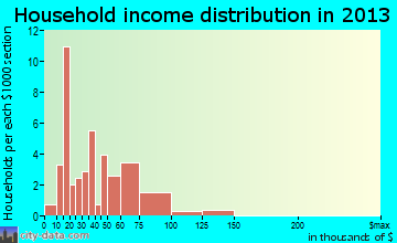Roachdale household income distribution