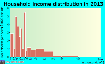 Roann household income distribution