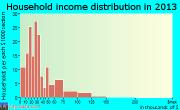Rockport household income distribution