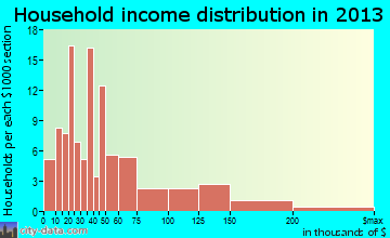 Rome City household income distribution