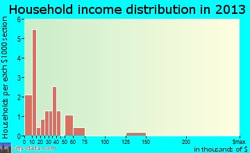 Port Graham household income distribution