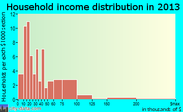 Roseland household income distribution