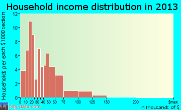 Royal Center household income distribution