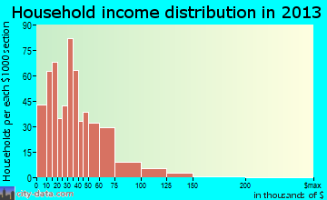 Rushville household income distribution