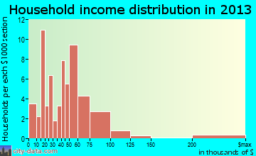 Russiaville household income distribution