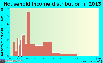 St. Leon, IN household income