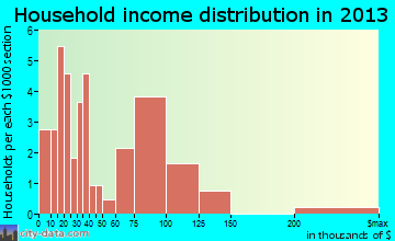 Port Lions household income distribution