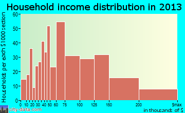 St. John household income distribution