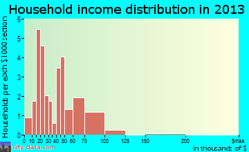 Sandborn household income distribution