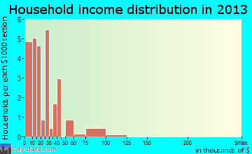 Saratoga household income distribution