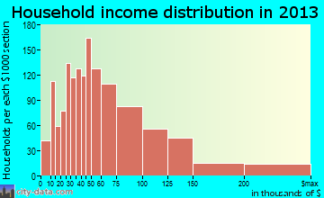 Schererville household income distribution