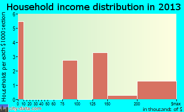 Primrose household income distribution