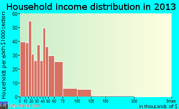 Scottsburg household income distribution