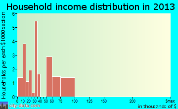 Schneider household income distribution
