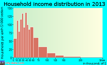 Seymour household income distribution