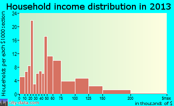 Shadeland household income distribution