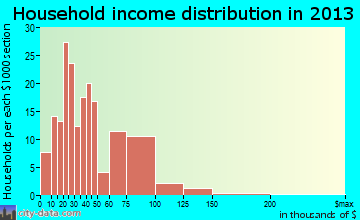 Sheridan household income distribution