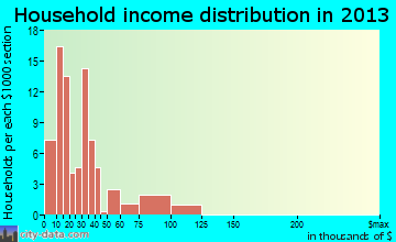 Shoals household income distribution