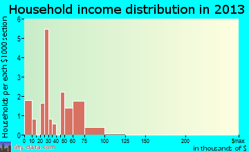Somerville household income distribution