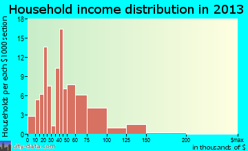 Southport household income distribution