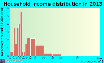 Spring Grove household income distribution