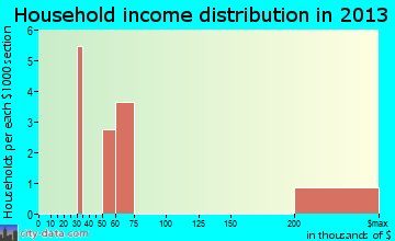Red Devil household income distribution