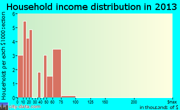 Stinesville household income distribution