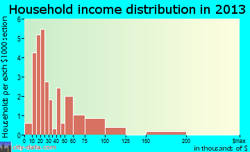 Sulphur Springs household income distribution