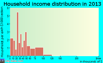 Quinhagak household income distribution