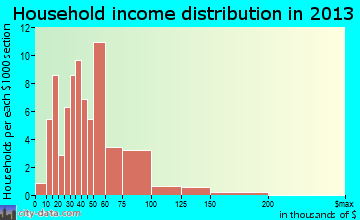 Swayzee household income distribution