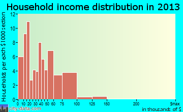 Sweetser household income distribution
