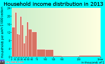 Syracuse household income distribution
