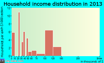 Taylorsville, IN household income