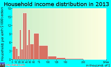 Thorntown, IN household income