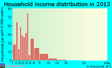 Tipton household income distribution