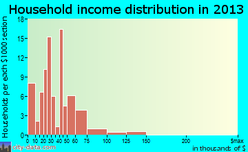 Topeka household income distribution