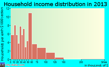 Trafalgar household income distribution