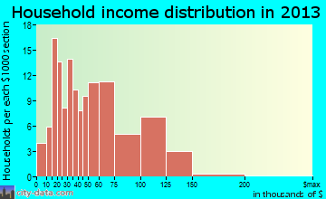 Trail Creek household income distribution