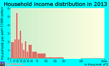 Troy household income distribution