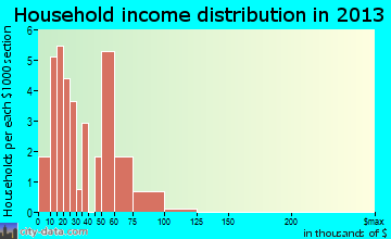 Universal household income distribution