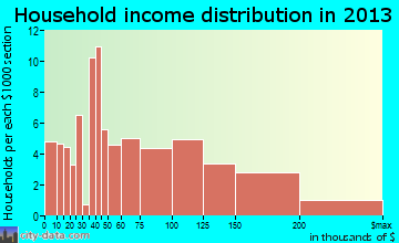 Ridgeway household income distribution