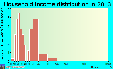Uniondale household income distribution