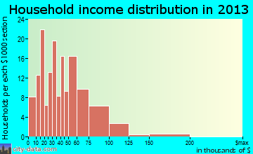 Upland household income distribution