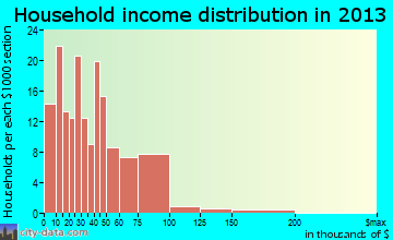 Versailles household income distribution
