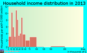 Van Buren, IN household income