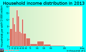 Vevay, IN household income