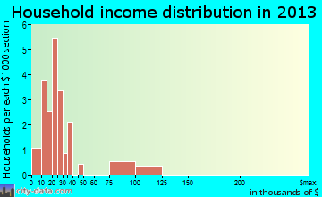 Ruby household income distribution