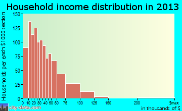 Vincennes household income distribution